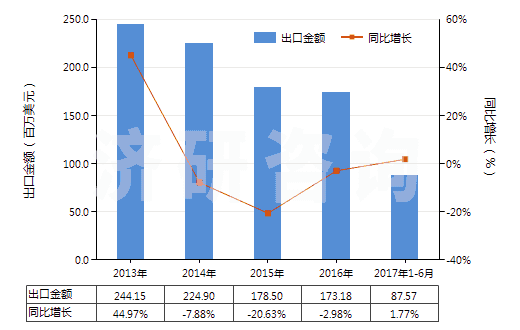 2013-2017年6月中國(guó)聚碳酸酯制板,片,膜,箔,扁條(非泡沫料的,未用其他材料強(qiáng)化,層壓,支撐)(HS39206100)出口總額及增速統(tǒng)計(jì)